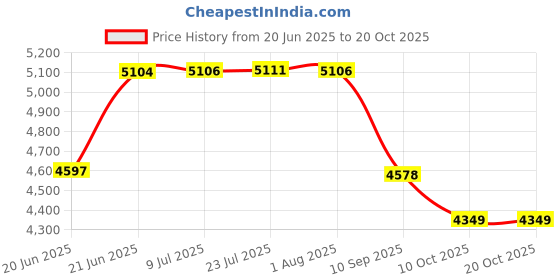 flipkart.com bowlsandmore MATTE FINISH HANDMADE KITCHEN SINK SOUND PROOF (37" x 18" x 10") Vessel Sink bowlsandmore Price History Graph from 20 Jun 2025 to 20 Oct 2025