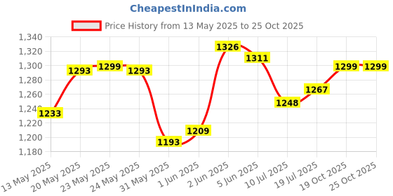 flipkart.com dtd Matte Finish large Carrom Board with Acrylic Coins, Striker, Powder 32 x 32 Inch 80 cm Carrom Board dtd Price History Graph from 13 May 2025 to 25 Oct 2025