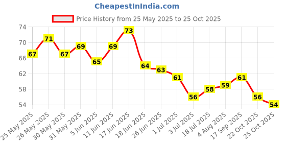 flipkart.com blushis MATTE FINISH LIQUID LIPSTICK WATER PROOF AND SMUDGE PROOF blushis Price History Graph from 25 May 2025 to 22 Oct 2025