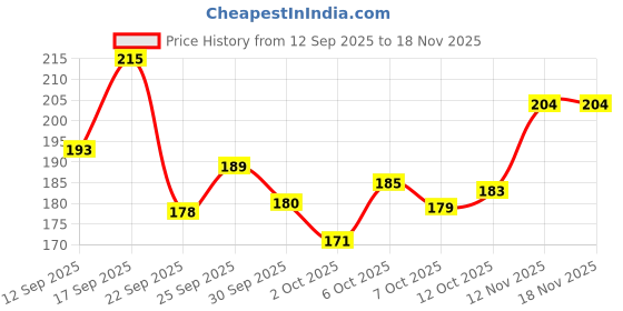 flipkart.com neckline Matte Finish Liquid Lipstick|pack 0f 10|Lightweight & Long-Lasting| Waterproof neckline Price History Graph from 12 Sep 2025 to 17 Nov 2025