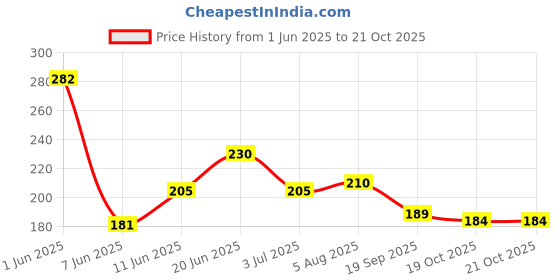 flipkart.com noy Matte Finish Makeup Kit For Women With Foundation, Eyeliner, Lipstick, & Compact noy Price History Graph from 1 Jun 2025 to 20 Oct 2025