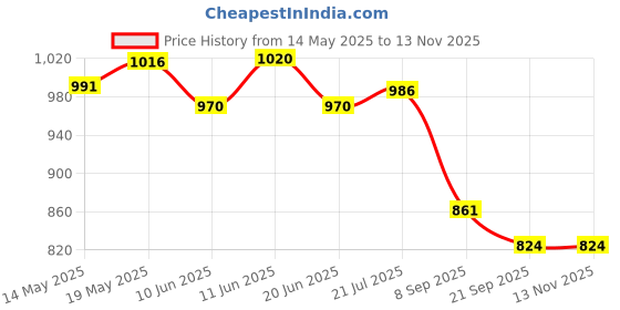 flipkart.com dtd Matte Finish Medium Carrom Board with Wooden Coins Striker Powder (26 x 26 Inch) 66 cm Carrom Board dtd Price History Graph from 14 May 2025 to 11 Nov 2025