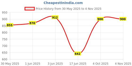 flipkart.com dtd Matte Finish Round Small Carrom Board with Coins Striker Powder (20 x 20 Inch) 50 cm Carrom Board dtd Price History Graph from 30 May 2025 to 1 Nov 2025
