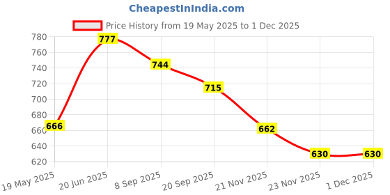 flipkart.com hackerx Matte Finish Small Carrom Board With Wooden Coins Striker Powder (20x20inch) 50 cm Carrom Board hackerx Price History Graph from 19 May 2025 to 30 Nov 2025
