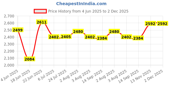 flipkart.com cancri Matte Finish Table top vessel Sink PREMIUM LUXURY WASH BASIN-(18*13*5.5 inc) MATTE-BLUE Counter Top cancri Price History Graph from 4 Jun 2025 to 2 Dec 2025