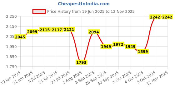 flipkart.com ososam Matte Finish Tabletop Vessel Sink Basin For Bathroom (18 x 13 x 5.5 Inch) GREEN GOLDEN BORDER Counter Top ososam Price History Graph from 19 Jun 2025 to 11 Nov 2025