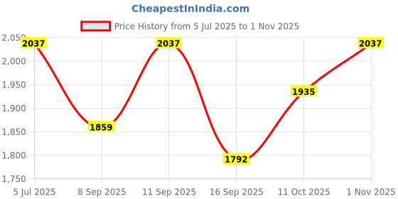 flipkart.com ososam Matte Finish Tabletop Vessel Sink Oval Shape Wash Basin For Bathroom (16 x 13 x 5.5 Inch) Counter Top ososam Price History Graph from 5 Jul 2025 to 1 Nov 2025