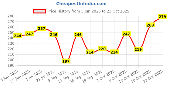 flipkart.com swiss beauty Matte Flawless Finish Lightweight Liquid Foundation swiss beauty Price History Graph from 5 Jun 2025 to 23 Oct 2025