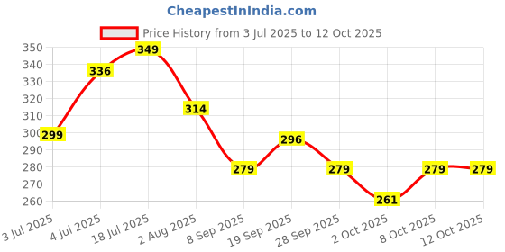 flipkart.com iba Matte Forever Non-Transfer Lipstick | Matte Finish | Highly Pigmented iba Price History Graph from 3 Jul 2025 to 12 Oct 2025
