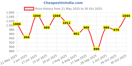 flipkart.com charmacy milano Matte Foundation 01 - Instant Hydrating, Light Weight, 24-Hour Wear Foundation charmacy milano Price History Graph from 21 May 2025 to 30 Oct 2025