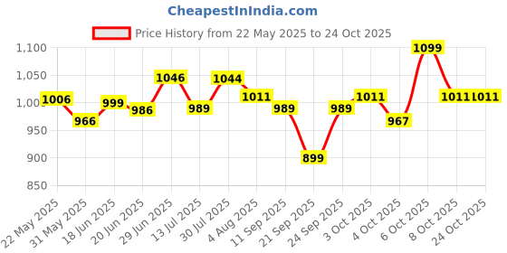 flipkart.com charmacy milano Matte Foundation 02 - Instant Hydrating, Light Weight, 24-Hour Wear Foundation charmacy milano Price History Graph from 22 May 2025 to 24 Oct 2025