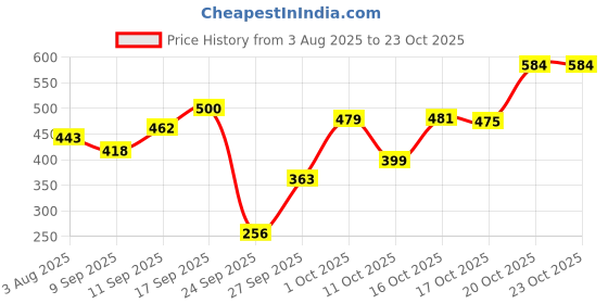 flipkart.com maybelline new york Matte Foundation 30H Longwear Light As Air Foundation maybelline new york Price History Graph from 3 Aug 2025 to 22 Oct 2025