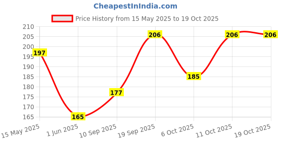 flipkart.com lakmé MATTE FOUNDATION for Superior Coverage Foundation lakmé Price History Graph from 15 May 2025 to 19 Oct 2025