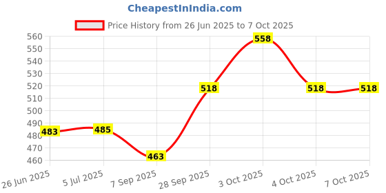flipkart.com mod podge Matte Glue mod podge Price History Graph from 26 Jun 2025 to 7 Oct 2025