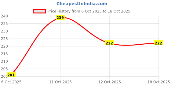 flipkart.com matte guard Back Cover for Nothing Phone 3A Back Cover matte guard Price History Graph from 6 Oct 2025 to 17 Oct 2025