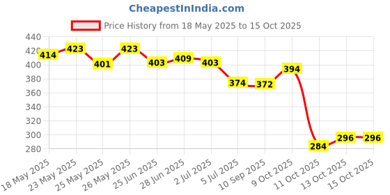 flipkart.com plum Matte In Heaven Liquid Lipstick | Non-Drying | Smudge-Proof | plum Price History Graph from 18 May 2025 to 15 Oct 2025