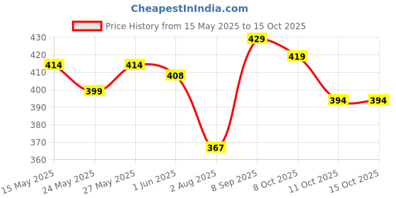 flipkart.com plum Matte In Heaven Liquid Lipstick | Truffle Tease - 131 (Deep Peach Nude) plum Price History Graph from 15 May 2025 to 15 Oct 2025