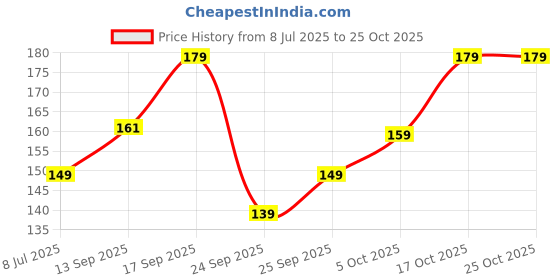flipkart.com swiss beauty Matte Ink Liquid Lipstick SB-302 swiss beauty Price History Graph from 8 Jul 2025 to 25 Oct 2025