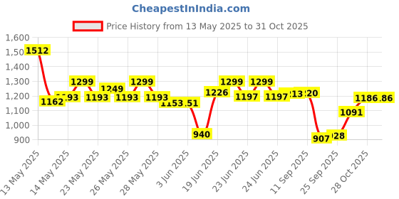 flipkart.com cf sports Matte large Carrom Board , coins Striker (32 x 32 Inch)#_Carrom-CD-1079 80 cm Carrom Board cf sports Price History Graph from 13 May 2025 to 31 Oct 2025