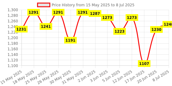 flipkart.com ymd Matte large Carrom Board With 2 in 1 Ludo 81 cm Carrom Board ymd Price History Graph from 15 May 2025 to 8 Jul 2025