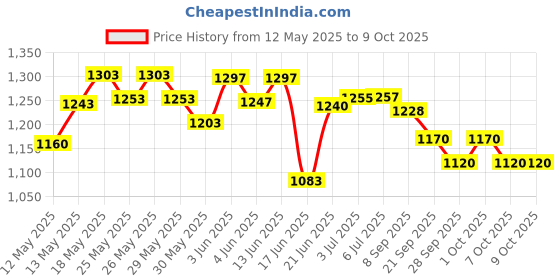 flipkart.com ymd Matte large Carrom Board With 2 in 1 Ludo Chess 6.35 cm Carrom Board ymd Price History Graph from 12 May 2025 to 9 Oct 2025