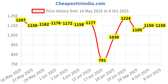 flipkart.com dtd Matte large Carrom Board With 2 in 1 Ludo Chess 6.35 cm Carrom Board dtd Price History Graph from 16 May 2025 to 8 Oct 2025