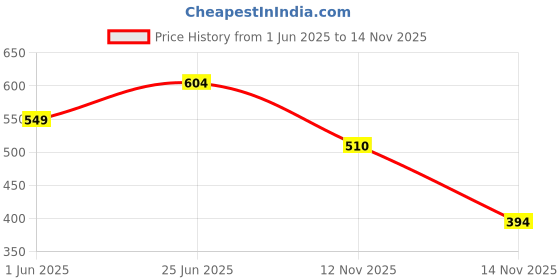 flipkart.com lakmé Matte Lip 401 3.4gm lakmé Price History Graph from 1 Jun 2025 to 14 Nov 2025