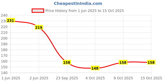 flipkart.com juice Matte Lip Combo L05 Shade No.: M-70, M-71 juice Price History Graph from 1 Jun 2025 to 15 Oct 2025