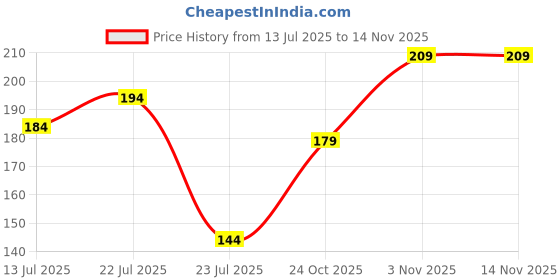 flipkart.com half n half Matte Lip Crayon Long Stay Waterproof & Smudge Proof half n half Price History Graph from 13 Jul 2025 to 14 Nov 2025