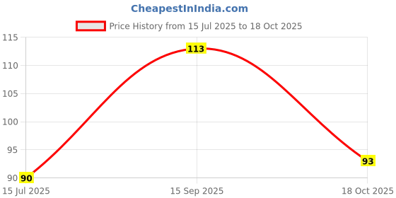 flipkart.com mars Matte Lip Liner | One Swipe Smooth Application | Long Lasting Lip Pencil mars Price History Graph from 15 Jul 2025 to 18 Oct 2025