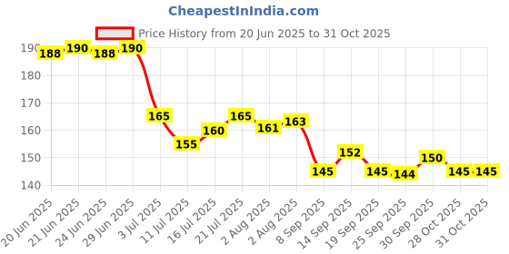flipkart.com glow it Matte Lip Liner Pencil - Set of 12 glow it Price History Graph from 20 Jun 2025 to 30 Oct 2025
