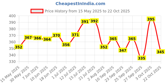 flipkart.com swiss beauty MATTE LIP PALETTE swiss beauty Price History Graph from 15 May 2025 to 22 Oct 2025