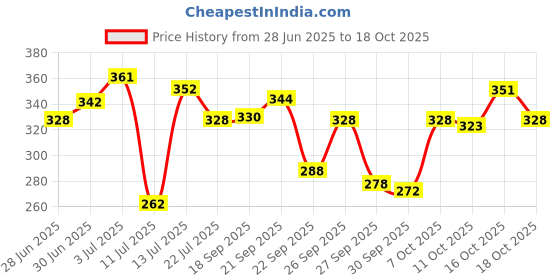 flipkart.com swiss beauty Matte Lip Palette swiss beauty Price History Graph from 28 Jun 2025 to 18 Oct 2025