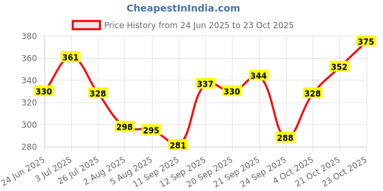 flipkart.com swiss beauty Matte Lip Palette swiss beauty Price History Graph from 24 Jun 2025 to 23 Oct 2025