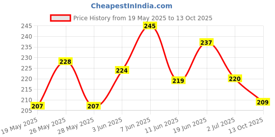 flipkart.com sugar pop Matte Lipcolour 01 Chilli - Super Matte | Lasts 8+ hours | Non-Drying sugar pop Price History Graph from 19 May 2025 to 13 Oct 2025