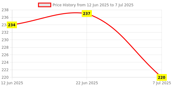 flipkart.com sugar pop Matte Lipcolour 02 Mauve - Super Matte | Lasts 8+ hours | Non-Drying sugar pop Price History Graph from 12 Jun 2025 to 7 Jul 2025