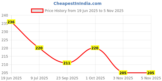 flipkart.com sugar pop Matte Lipcolour 03 Peony - Super Matte | Lasts 8+ hours | Non-Drying sugar pop Price History Graph from 19 Jun 2025 to 5 Nov 2025