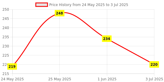 flipkart.com sugar pop Matte Lipcolour 04 -g sugar pop Price History Graph from 24 May 2025 to 3 Jul 2025