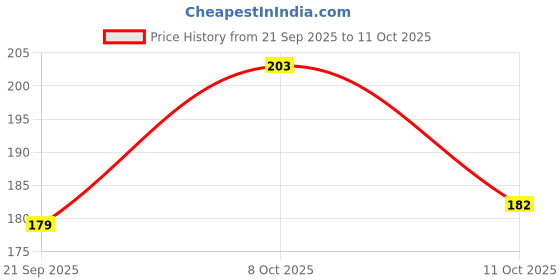 flipkart.com sugar pop Matte Lipcolour - 05 Mahogany sugar pop Price History Graph from 21 Sep 2025 to 11 Oct 2025