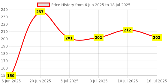 flipkart.com sugar pop Matte Lipcolour 05 Mahogany - Super Matte | Lasts 8+ hours | Non-Drying sugar pop Price History Graph from 6 Jun 2025 to 10 Jul 2025