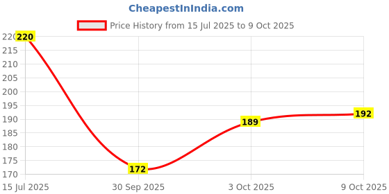 flipkart.com sugar pop Matte Lipcolour 07 Wine - Super Matte | Lasts 8+ hours | Non-Drying sugar pop Price History Graph from 15 Jul 2025 to 9 Oct 2025