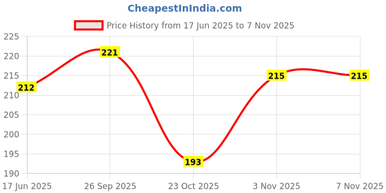 flipkart.com sugar pop Matte Lipcolour 08 Crimson - Super Matte | Lasts 8+ hours | Non-Drying sugar pop Price History Graph from 17 Jun 2025 to 6 Nov 2025