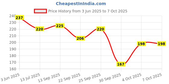 flipkart.com sugar pop Matte Lipcolour 11 Ruby - Super Matte | Lasts 8+ hours | Non-Drying sugar pop Price History Graph from 3 Jun 2025 to 6 Oct 2025