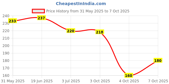 flipkart.com sugar pop Matte Lipcolour 12 Rust - Super Matte | Lasts 8+ hours | Non-Drying sugar pop Price History Graph from 31 May 2025 to 7 Oct 2025