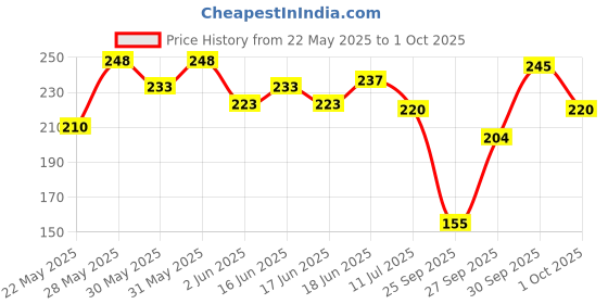 flipkart.com sugar pop Matte Lipcolour 13 Magenta - Super Matte | Lasts 8+ hours | Non-Drying sugar pop Price History Graph from 22 May 2025 to 1 Oct 2025