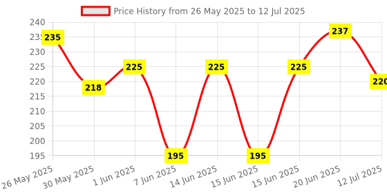 flipkart.com sugar pop Matte Lipcolour 17 Cocoa - Super Matte | Lasts 8+ hours | Non-Drying sugar pop Price History Graph from 26 May 2025 to 12 Jul 2025