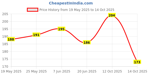 flipkart.com sugar pop Matte Lipcolour 18 Maple - Super Matte | Lasts 8+ hours | Non-Drying sugar pop Price History Graph from 19 May 2025 to 12 Oct 2025