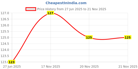 flipkart.com lipoxie Matte Lipstick 4in1 Set | Mini Nude Combo | Long Stay & Waterproof lipoxie Price History Graph from 27 Jun 2025 to 21 Nov 2025
