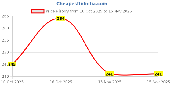 flipkart.com huemic Matte Lipstick Lipstick Long Lasting, Waterproof, Pack Of 12 huemic Price History Graph from 10 Oct 2025 to 15 Nov 2025