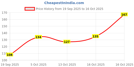 flipkart.com seven seas Matte Lipstick Long Lasting waterproof Lipstick Highly Pigmented Matte Finish seven seas Price History Graph from 19 Sep 2025 to 16 Oct 2025